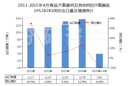2011-2015年4月商品次氯酸鈣及其他鈣的次氯酸鹽(HS28281000)出口量及增速統(tǒng)計(jì)